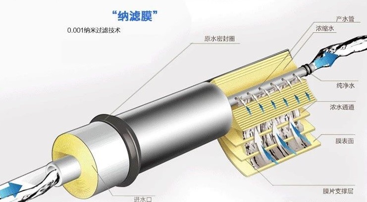 純凈水太純不好？我們到底要不要選擇反滲透凈水器？