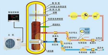 空氣能熱泵熱水器有多省電？能用多少年？